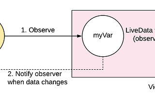 A simple Android LiveData Sample (couldn’t be simpler)