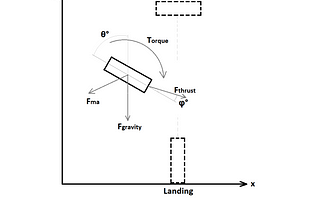 Dynamic Optimization in Python: Rocket Soft Landing