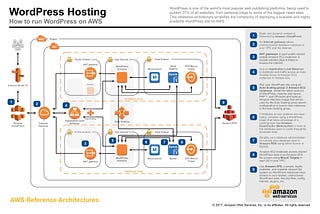 Making WordPress Powerful with AWS Architectural