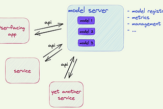 Serving ML Models with TorchServe