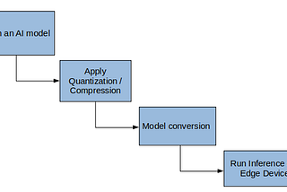 Tiny AI Models