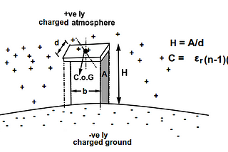 A gravity, Electricity, Electrostatics Relationship