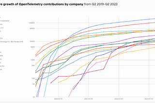 Uygulama Gözlemlenebilirliği Ekosisteminde OpenTelemetry Ne İfade Ediyor?
