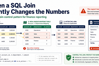 How Bad Joins Duplicate Money in Finance Reports