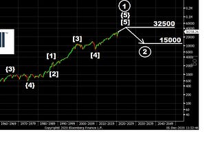 Politics, Markets, & Waves: The GrandSuperCycle Wave ② Down Bear Market