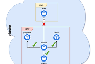 RBAC on Kubernetes by Example