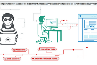 Common Cyber Attacks: Cross-site scripting Attack & Eavesdropping Attack