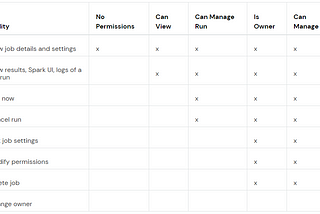 Databricks Job Creation & permission management using Databricks api