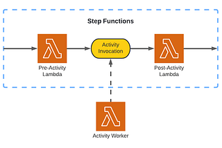 AWS Step Functions Activities