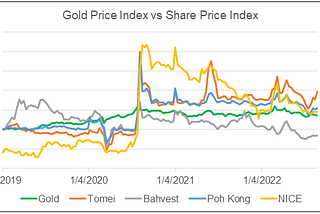 Chart 2: Gold Price and Share Price Trends