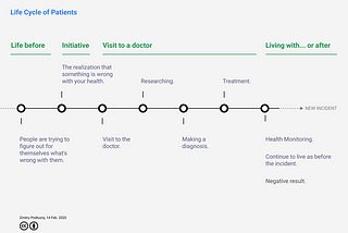 Life Cycle of Patients