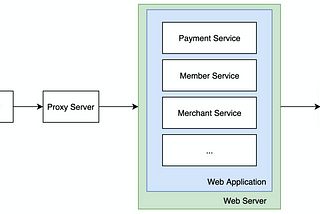 Why using Microservices Architecture?