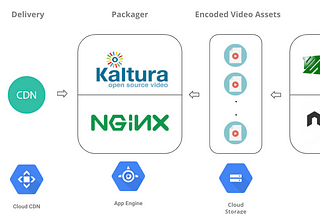 Just in Time Video Packaging on GCP using Kaltura’s Nginx Module