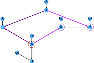 Causal Inference — Part XI — Backdoor criterion