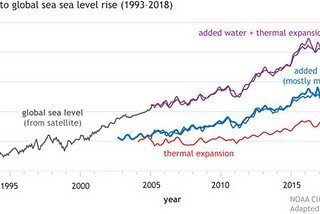 Climate Understanding: Sea Level Changes.