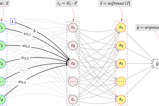 Mastering Multiclass Classification with Single-Layer Perceptrons: MATLAB Implementation from…