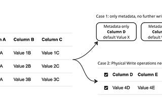 Understanding the Performance Difference in Adding Columns in PostgreSQL