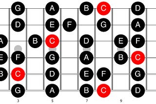 The Guitar Fretboard