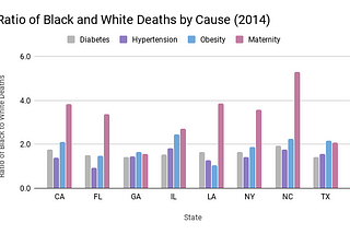High Black Maternal Mortality: A Review of the Data and Suggestions for Further Research