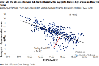 Unraveling the Correlation: Russell 2000 P/E Ratios and Long-Term Returns