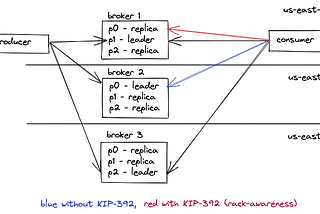 KIP-392 (rack awareness) allows reading from replica partition if it’s not lagging.