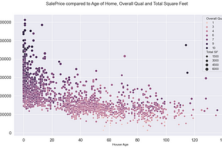 Tackling a Home Price Prediction Regression Problem