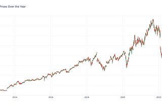 Facebook (Meta) Stock Analysis Using Python