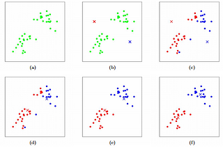 What is K-Means clustering?