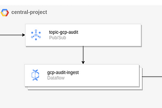 Setting up central GCP audit monitoring with Elastic