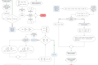 Differential Equations Flowchart