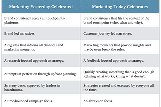 What is Modern Marketing?