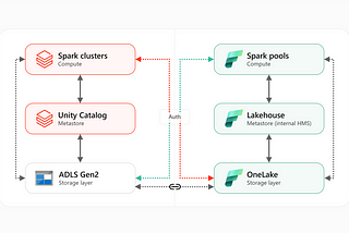 Databricks and Fabric — writing to OneLake and ADLS Gen2