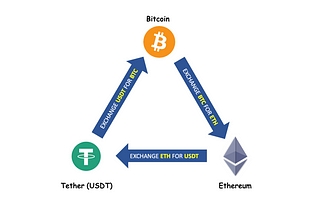 Automated Triangular Arbitrage of Cryptos in 4 steps