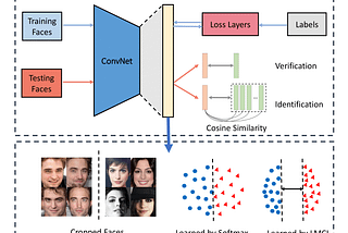 Representation Learning with Catalyst and Faces