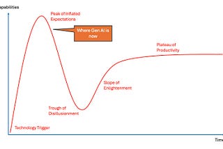 The Real Impact of Generative AI: Beyond the Hype Cycle