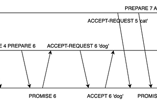 Distributed Computing: Paxos Algorithm (Part 2)