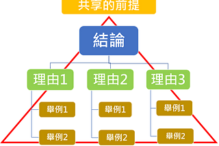 極簡溝通的金字塔結構