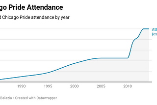 Chicago Pride Attendance Soars After 2010