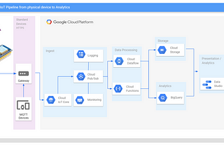 From device wiring to Google Data Studio: a journey with MicroPython and Google serverless[Part 2]