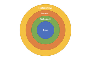 The Value Circles of a Start-up
