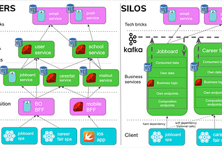 Layers vs Silos, a tale of 2 microservice architectures