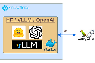 Just the Gist: Using Langchain to invoke LLM, hosted in Snowpark Containers