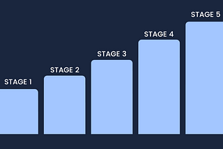 Bar chart showing stages 1–5 of a growth model.