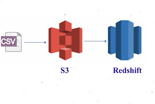 How to load a CSV file from S3 to Redshift Table?