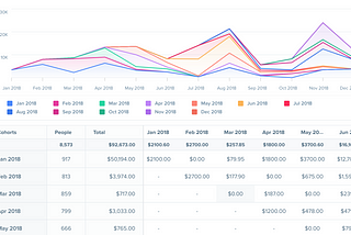 Using Woopra’s Cohort Analytics Reports to Measure Patterns Throughout the Customer Lifecycle