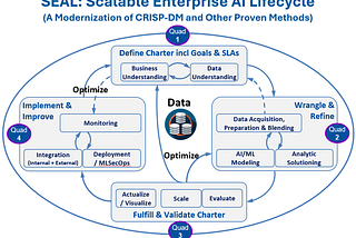 #DIAGRAM: Scalable Enterprise AI Lifecycle (SEAL) — A Modernization of CRISP-DM.
 
 SEAL also covers Advanced Analytics — and juxtaposes formal Data Science with Citizen Data Science (aka Democratized Analytics).
