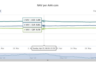 AAA Reserve is 3x more stable than USD