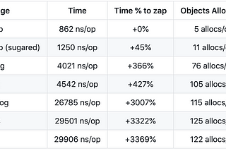 Golang — Structured logging using zap