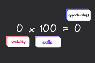 A minimalist illustration features the equation “0 x 100 = 0.” Above it, a floating label reads “opportunities” in a colored box. Two rectangles labeled “visibility” and “skills” flank the bottom. The graphic underscores that multiplying zero by any factor still yields zero. Lack of visibility cancels out even the highest skill level. The message: opportunities only matter if your talents are noticed.