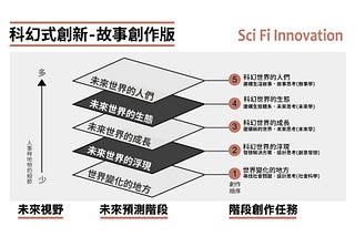 「科幻式創新」五段創造科幻故事，解密編劇團隊的運作！